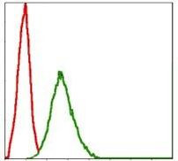 SKP1 Antibody in Flow Cytometry (Flow)