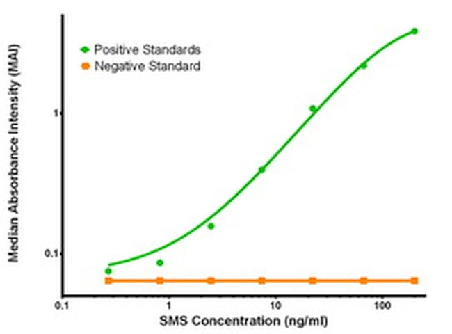 SMS Antibody in ELISA (ELISA)