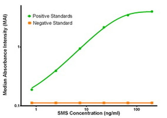 SMS Antibody in ELISA (ELISA)