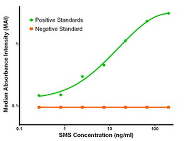 SMS Antibody in ELISA (ELISA)