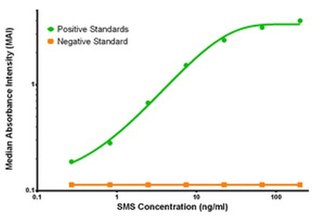 SMS Antibody in ELISA (ELISA)