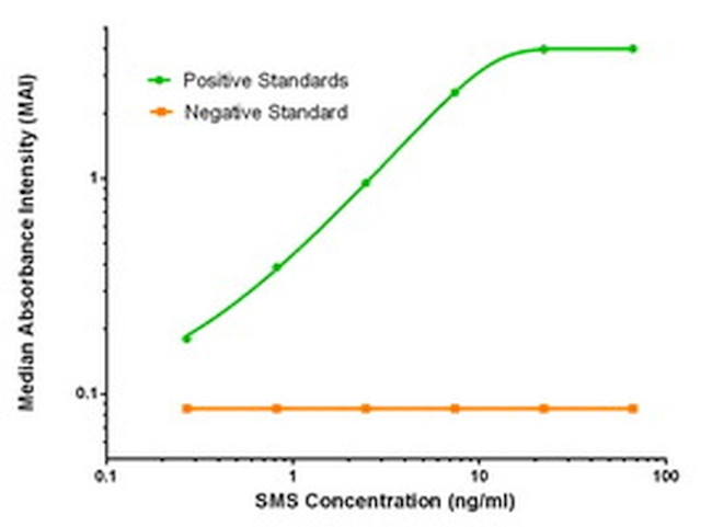 SMS Antibody in ELISA (ELISA)