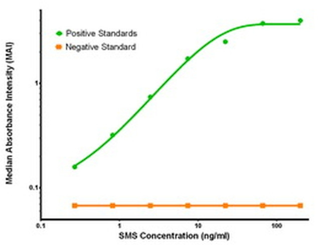 SMS Antibody in ELISA (ELISA)