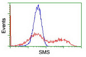 SMS Antibody in Flow Cytometry (Flow)