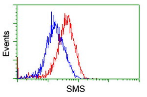 SMS Antibody in Flow Cytometry (Flow)