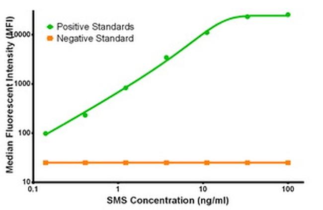 SMS Antibody in Luminex (LUM)