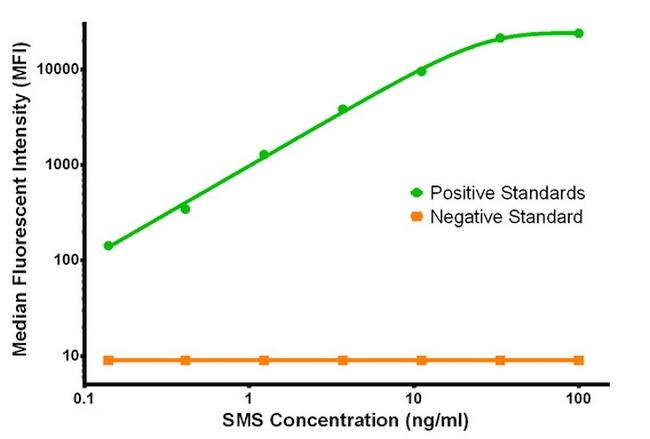 SMS Antibody in Luminex (LUM)