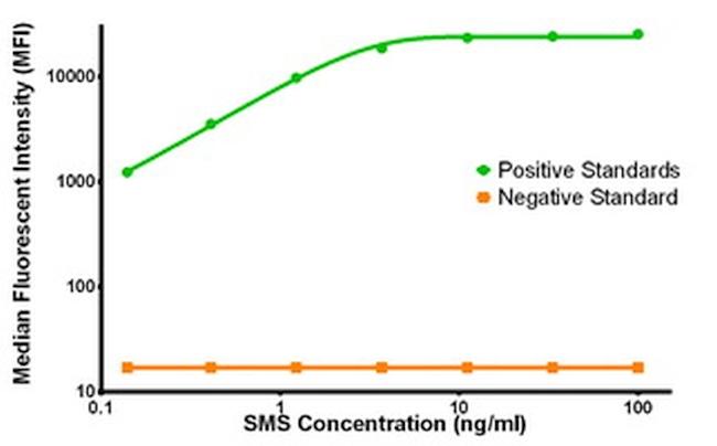 SMS Antibody in Luminex (LUM)