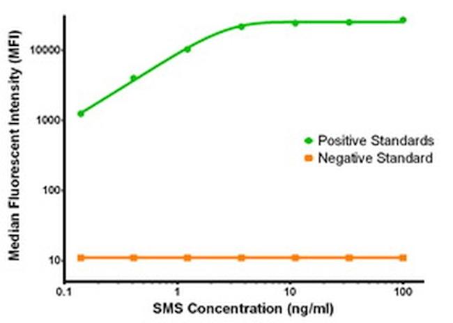 SMS Antibody in Luminex (LUM)