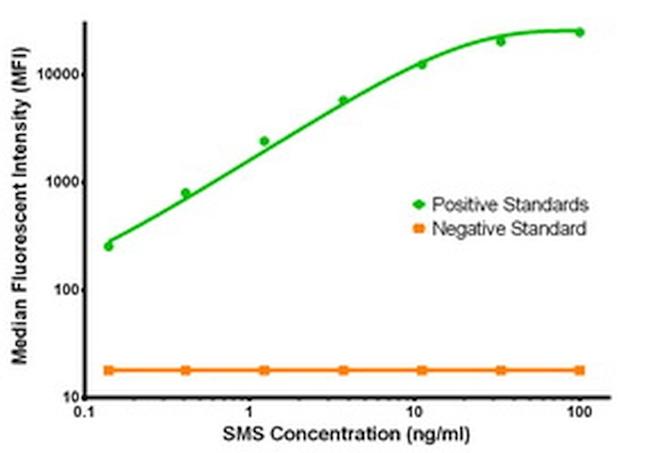 SMS Antibody in Luminex (LUM)