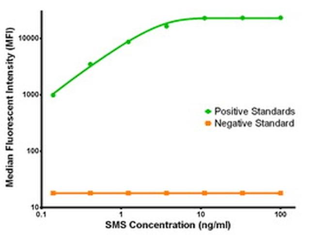 SMS Antibody in Luminex (LUM)