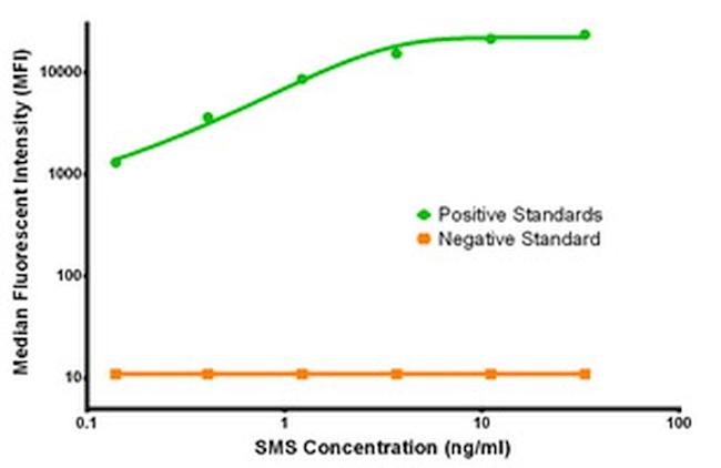 SMS Antibody in Luminex (LUM)