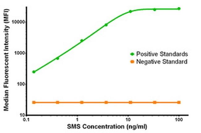 SMS Antibody in Luminex (LUM)