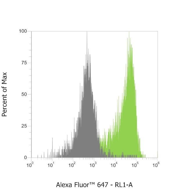 Mouse IgG1 VHH Secondary Antibody in Flow Cytometry (Flow)