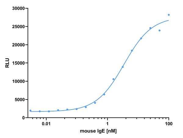 Mouse IgE VHH Secondary Antibody in ELISA (ELISA)