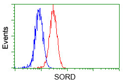 SORD Antibody in Flow Cytometry (Flow)