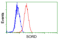 SORD Antibody in Flow Cytometry (Flow)