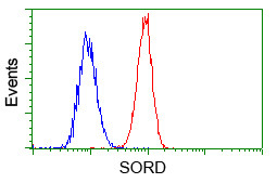 SORD Antibody in Flow Cytometry (Flow)