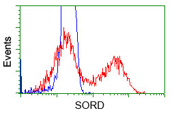 SORD Antibody in Flow Cytometry (Flow)