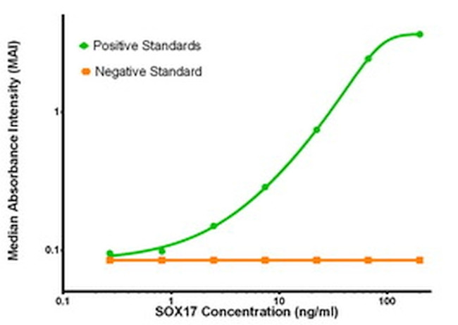 SOX17 Antibody in ELISA (ELISA)