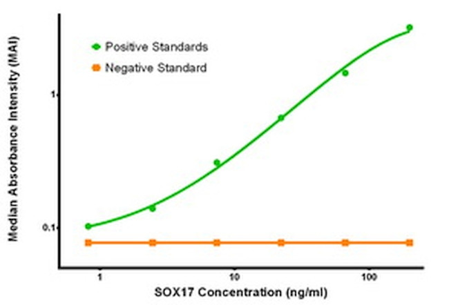 SOX17 Antibody in ELISA (ELISA)