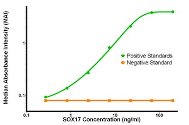 SOX17 Antibody in ELISA (ELISA)