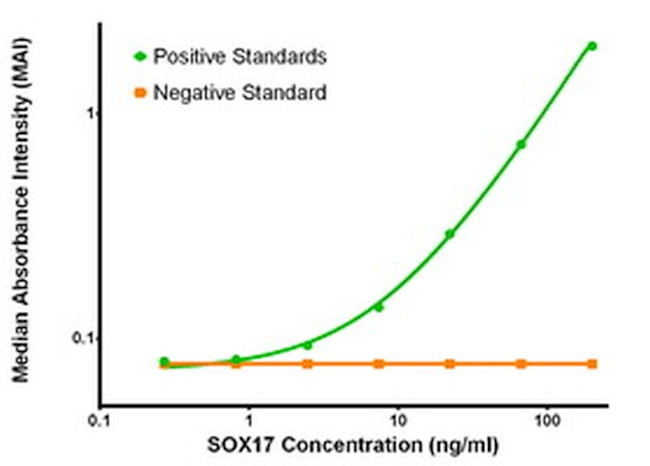 SOX17 Antibody in ELISA (ELISA)