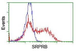 SRPRB Antibody in Flow Cytometry (Flow)