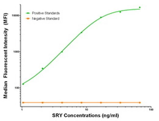 SRY Antibody in Luminex (LUM)