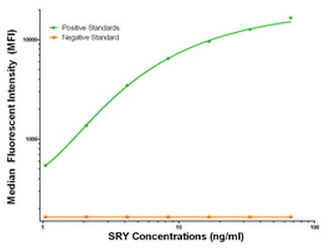 SRY Antibody in Luminex (LUM)