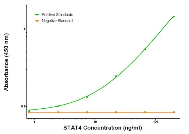 STAT4 Antibody in ELISA (ELISA)