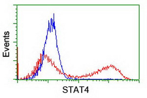 STAT4 Antibody in Flow Cytometry (Flow)