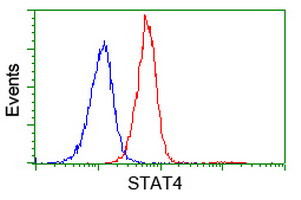 STAT4 Antibody in Flow Cytometry (Flow)