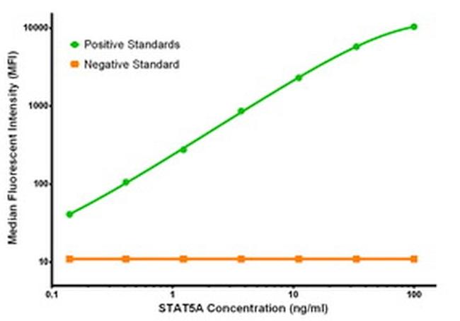 STAT5A Antibody in Luminex (LUM)