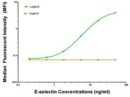 E-Selectin Antibody in ELISA (ELISA)