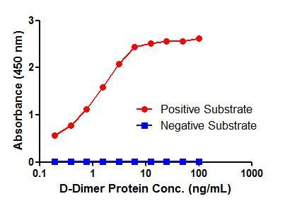 D-Dimer Antibody in ELISA (ELISA)