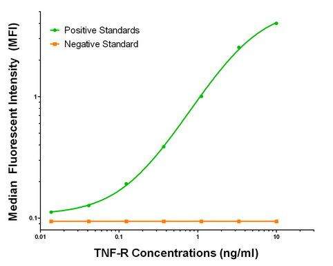 TNFRSF1A Antibody in ELISA (ELISA)