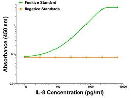 IL-8 Antibody in ELISA (ELISA)