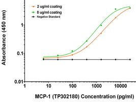 MCP-1 Antibody in ELISA (ELISA)