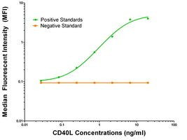 CD40L Antibody in ELISA (ELISA)