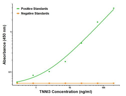 TNNI3 Antibody in ELISA (ELISA)