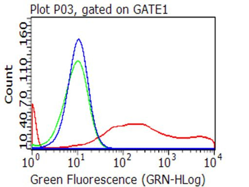 CD70 Antibody in Flow Cytometry (Flow)