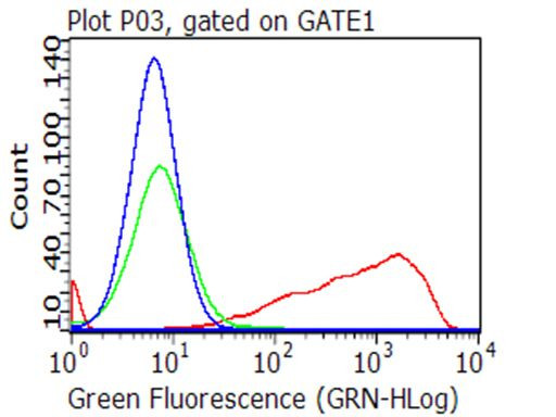 CD70 Antibody in Flow Cytometry (Flow)