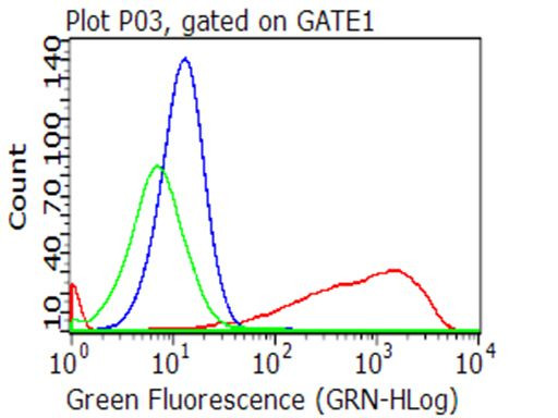 CD70 Antibody in Flow Cytometry (Flow)