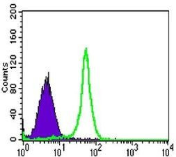 TAB2 Antibody in Flow Cytometry (Flow)