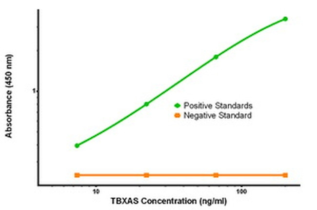 TBXAS Antibody in ELISA (ELISA)