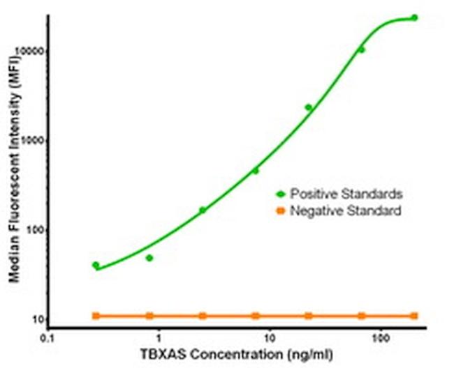 TBXAS Antibody in Luminex (LUM)