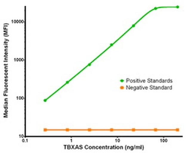 TBXAS Antibody in Luminex (LUM)