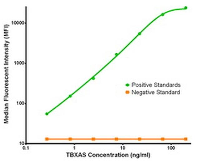 TBXAS Antibody in Luminex (LUM)