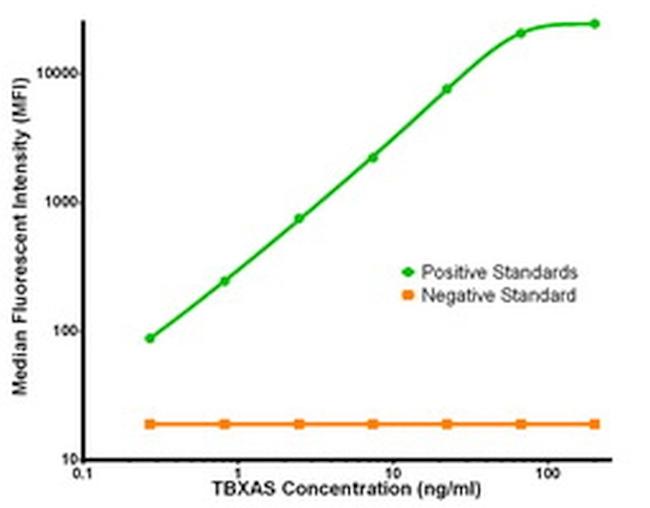 TBXAS Antibody in Luminex (LUM)